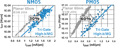 Комплексные транзисторы tri-gate NMOS и PMOS демонстрируют рекордные значения управляющего тока