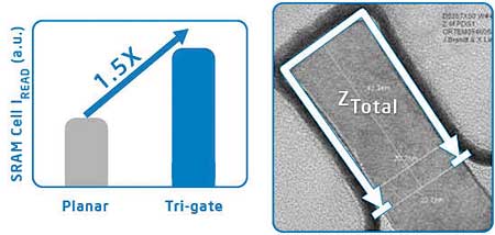 Ячейки памяти tri-gate SRAM имеют ток считывания в 1,5 раза больше, чем стандартные планарные ячейки SRAM эквивалентного размера