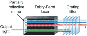Перестраиваемые лазеры с фильтрами на основе дисперсионных решеток