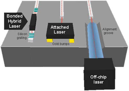 При использовании внешних лазеров требуется прецизионная юстировка лазера и волновода