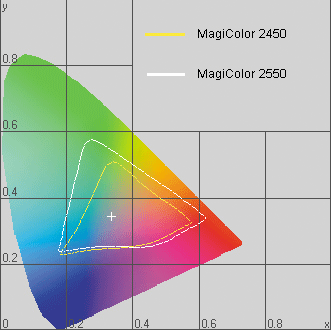 График цветового охвата magicolor 2550