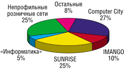 Деление розничного компьютерного рынка Ростова-на-Дону между основными игроками