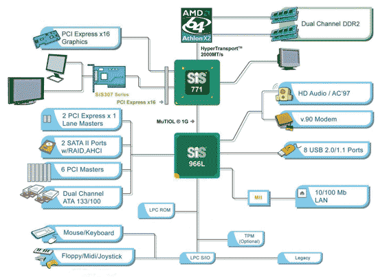 Структурная схема чипсета SiS 771