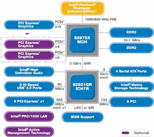 Структурная схема чипсета Intel 975X Express