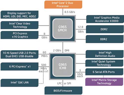 Структурная схема чипсета Intel G965 Express