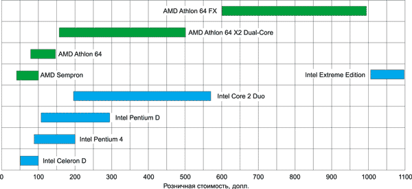 Розничные цены на процессоры Intel и AMD на начало ноября 2006 года