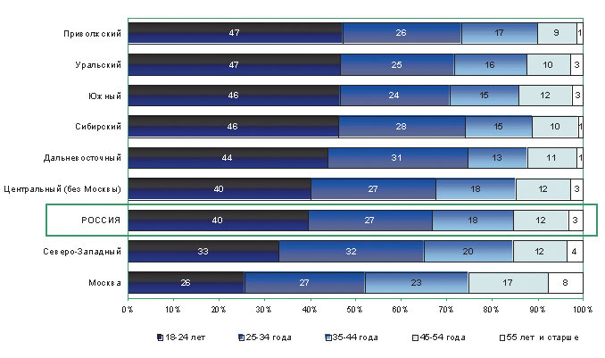 Рис. 13. Распределение пользователей Интернета в регионах по возрасту, %