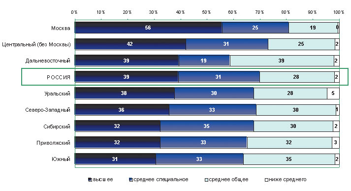Рис. 14. Распределение пользователей Интернета в регионах по образованию, %