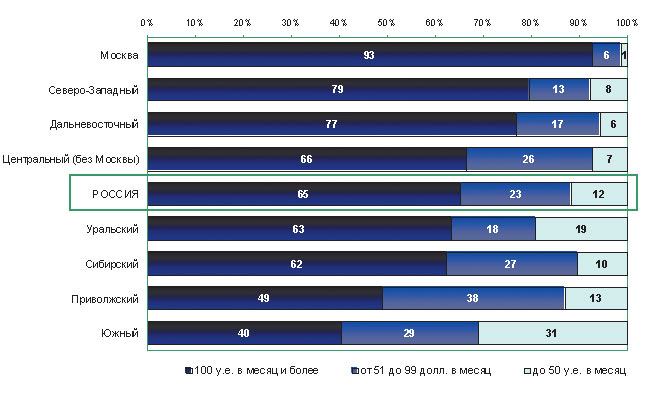 Рис. 15. Распределение пользователей Интернета в регионах по уровню доходов на члена семьи, %, (источник: ФОМ, 2005)