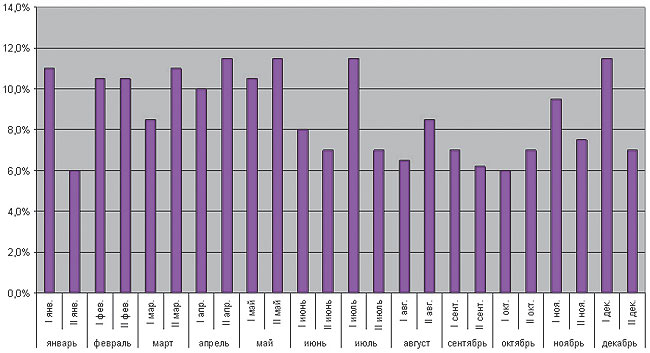 Рис. 1. Криминализированные спам-атаки  в 2005 г., % (источник: «Лаборатория Касперского»; штрихи — 1-я и 2-я половины месяца соответственно)