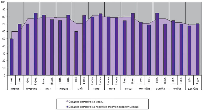 Рис. 4. Количественное распределение спама в Рунете в 2005 г., % (источник: «Лаборатория Касперского»; штрихи — 1-я и 2-я половины месяца соответственно)