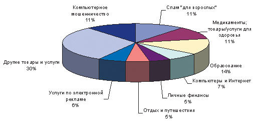 Рис. 5. Спамерская тематика в Рунете  в 2005 г., % (источник: «Лаборатория Касперского»)