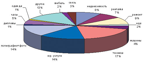 Рис. 6. Тематическое распределение спама категории «Другие товары и услуги», % (источник: «Лаборатория Касперского»)