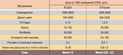 Таблица 1. Цены на различные виды рекламы  в США и России, долл.
