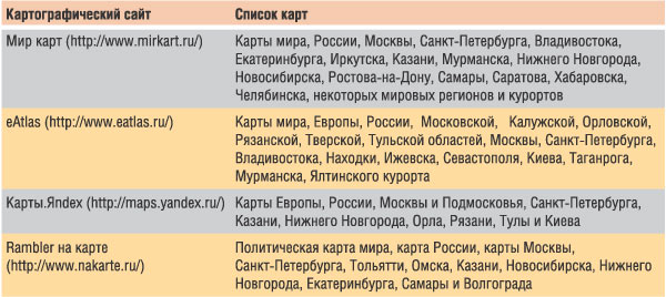Таблица 2. Перечень доступных карт на популярных русскоязычных картографических порталах