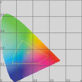 Цветовой охват принтера EPSON PictureMate 500
