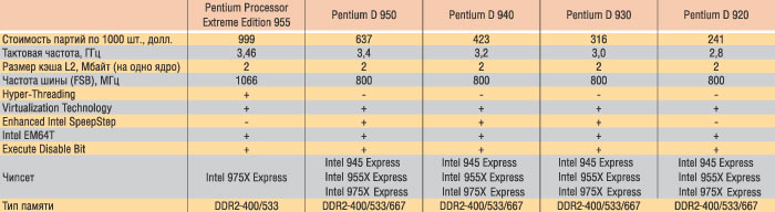 Таблица 1. Технические характеристики двухъядерных процессоров семейства Intel Pentium D 9хх