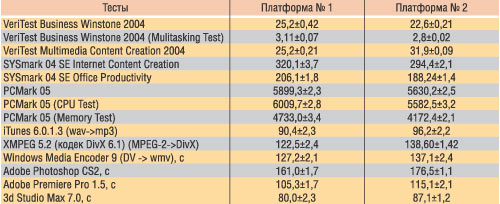 Таблица 3. Результаты сравнительного тестирования процессоров