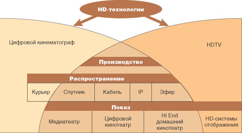 Схема конвергенции цифрового кинематографа и HDTV