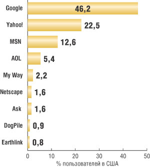 Рис. 1. Популярность поисковых систем (доля каждой системы в общем поисковом трафике) (источник: SearchEngine.com, 2005 год)