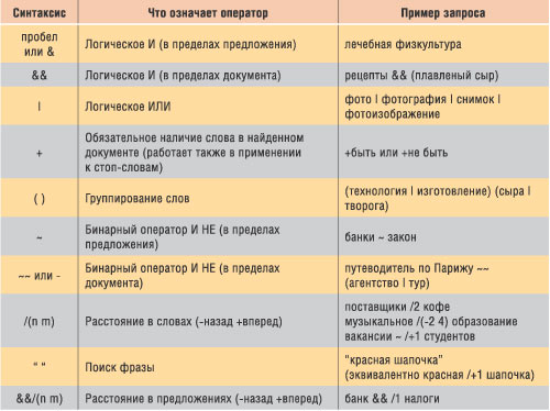 Таблица 1. Синтаксис языка запросов