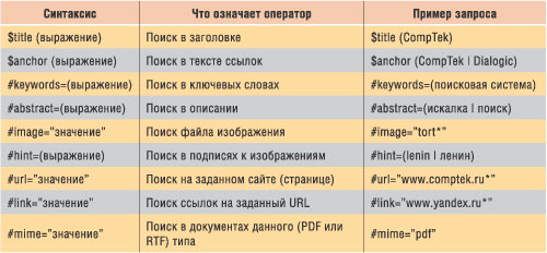 Таблица 2. Синтаксис языка запросов Яндекса для поиска в элементах