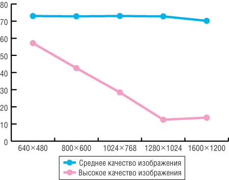 Зависимость производительности «ФРОНТ Т-90» от разрешения