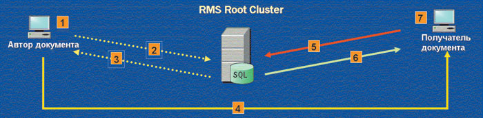 Рис. 4. Схема работы Microsoft RMS