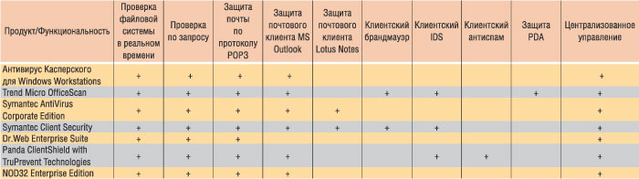 Таблица 4. Функциональность антивирусных программ для защиты рабочих станций (источник: Антивирусный центр (www.AntivirusPro.ru), 2005)