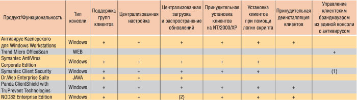 Таблица 5. Функциональность средств централизованного управления антивирусной защитой рабочих станций