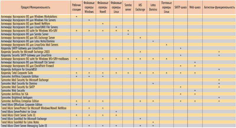 Таблица 6. Функциональность антивирусных приложений от разных производителей (источник: Антивирусный центр (www.AntivirusPro.ru), 2005)