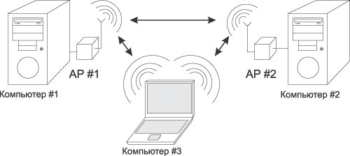 Курсовая работа: Разработка проводной локальной сети и удаленного доступа к данной сети с использованием беспроводной сети (Wi-Fi)