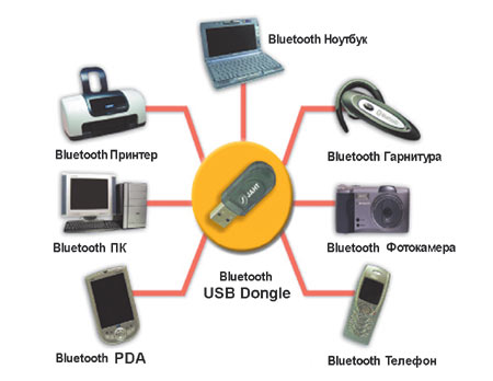 Рис. 4. На базе универсального приемопередатчика Bluetooth-dongle обеспечивается связь