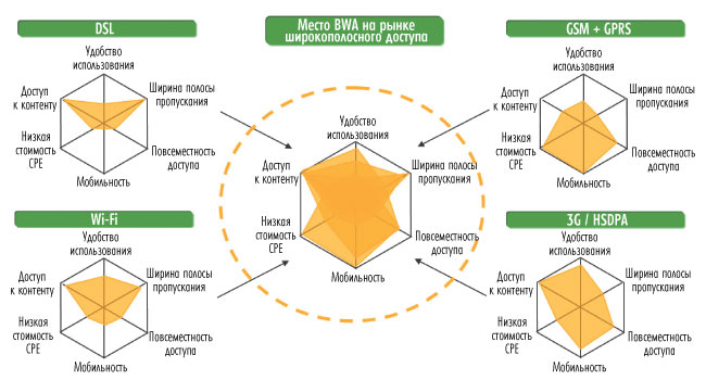Рис. 14. Место BWA на рынке широкополосного доступа (источник: Конгресс FITCE Future Access Technologies Viena, 2005)