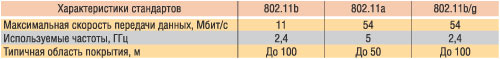 Таблица 3. Основные параметры стандартов 802.11
