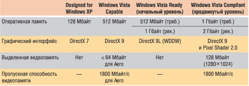 Аппаратные требования Windows Vista: предварительные данные
