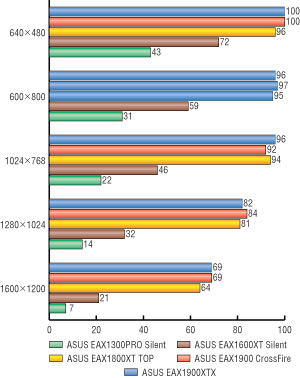 Рис. 7. Результаты сравнительного тестирования видеокарт в игре Doom III (Patch 1.3) при настройке на максимальное качество