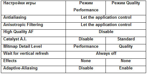 Таблица 1. Параметры настройки драйвера видеокарты для различных режимов на максимальное качество (Quality) и максимальную производительность (Performance)