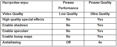 Таблица 2. Параметры настройки игр Quake 4 (Patch 1.05) и Doom III (Patch 1.3) на максимальное качество (Quality) и максимальную производительность (Performance)