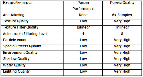 Таблица 4. Параметры настройки игры FarCry (Patch 1.33) на максимальное качество (Quality) и максимальную производительность (Performance)