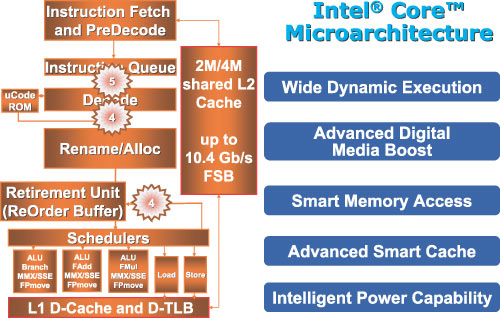 Рис. 1. Инновационные технологии микроархитектуры Intel Core