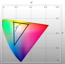 Рис. 3. Цветовой охват и точка белого проектора InFocus IN76