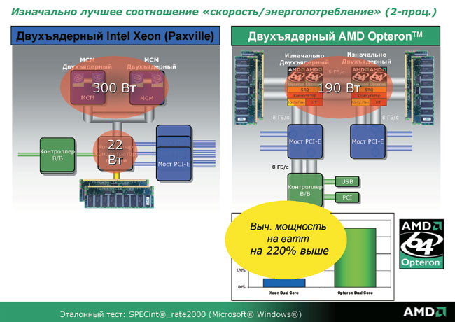 Рис. 1. Сравнение энергопотребления двухпроцессорных платформ Intel и AMD