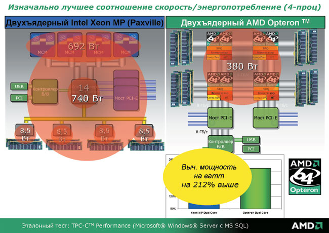 Рис. 2. Сравнение энергопотребления четырехпроцессорных платформ Intel и AMD