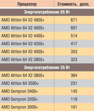 Новые процессоры компании AMD с низким энергопотреблением
