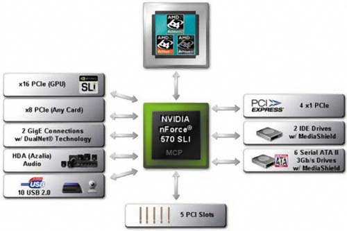 Структурная схема чипсета NVIDIA nForce 550