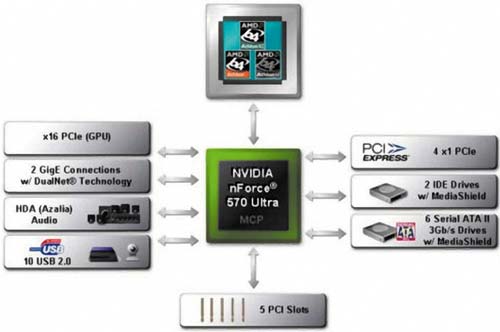 Структурная схема чипсета NVIDIA nForce 570 Ultra
