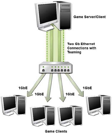 Использование режима Teaming в двухпортовом гигабитном сетевом контроллере