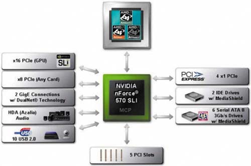 Структурная схема чипсета NVIDIA nForce 570 SLI