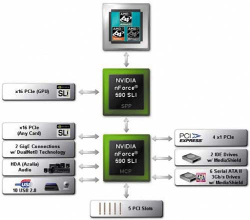 Структурная схема чипсета NVIDIA nForce 590 SLI